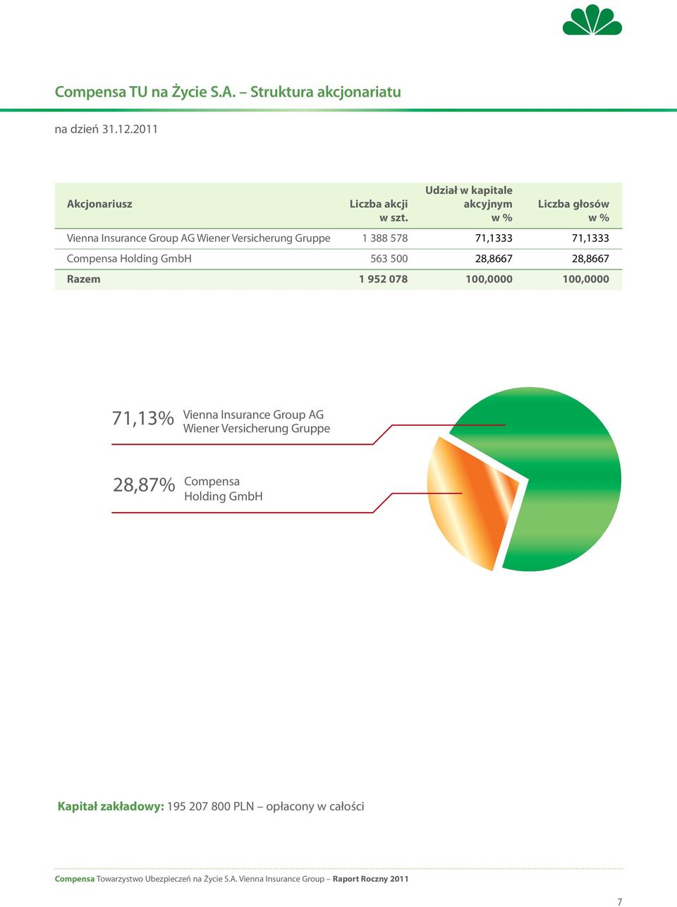 w % w % Vienna Insurance Group AG Wiener Versicherung Gruppe 1 388 578 71,1333 71,1333 Compensa Holding GmbH 563