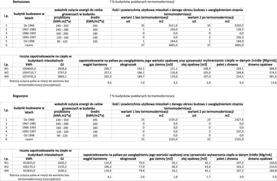 119,0 107,0 254,5 381,6 9,6 7,0 4,3 3,9 9,3 13,9 Boguszyce 7 % budynków poddanych 1 Do 1966 240 350 295 25 1535,0 23 1427,6 4 1993-1997 120-160 140 0 0,0 2 107,5 6 razem 25 1535,0 25