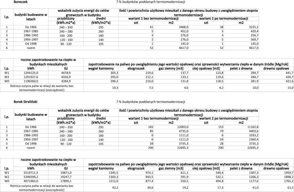 210,0 131,8 118,5 281,9 422,6 10,3 7,5 4,6 4,2 10,0 15,0 Borek Streliński 7 % budynków poddanych 1 Do 1966 240 350 295 165 12003,0 153 11162,8 2 1967-1985 240 280 260 85 4735,0 79 4403,6 3 1986-1992