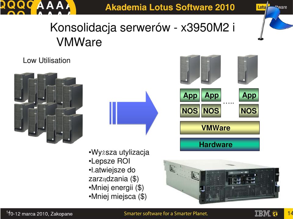 . App NOS VMWare Wyższa utylizacja Lepsze ROI