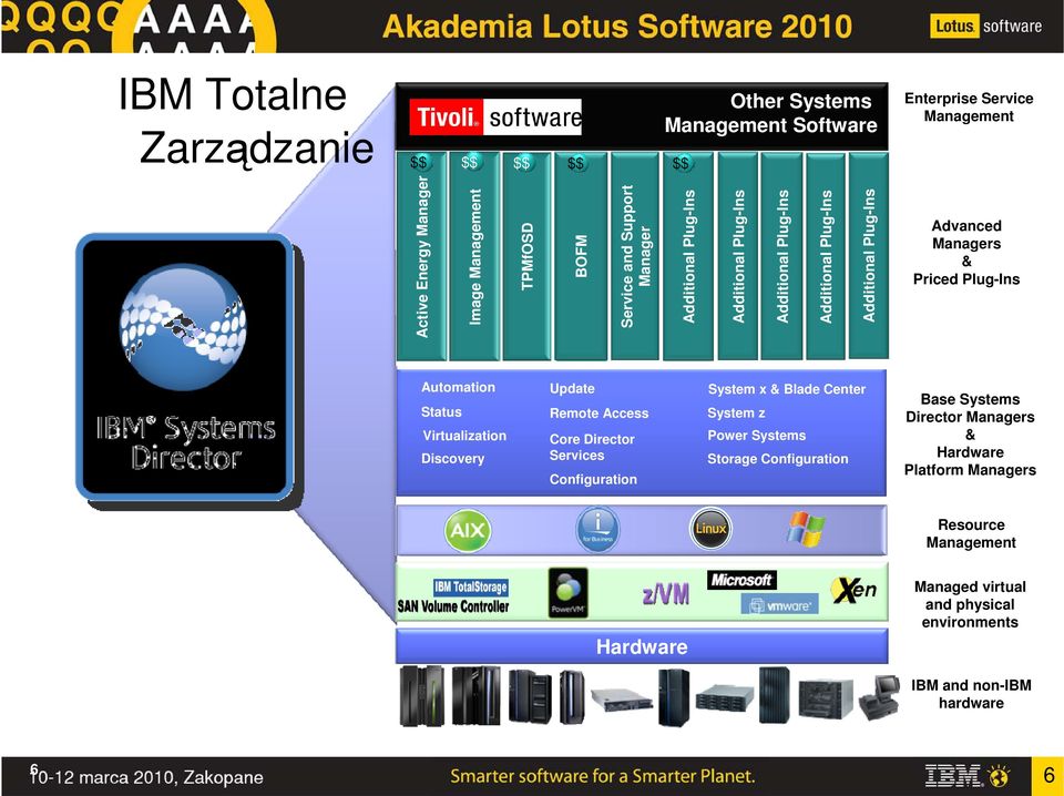 Plug-Ins Automation Status Virtualization Discovery Update Remote Access Core Director Services Configuration System x & Blade Center System z Power Systems Storage