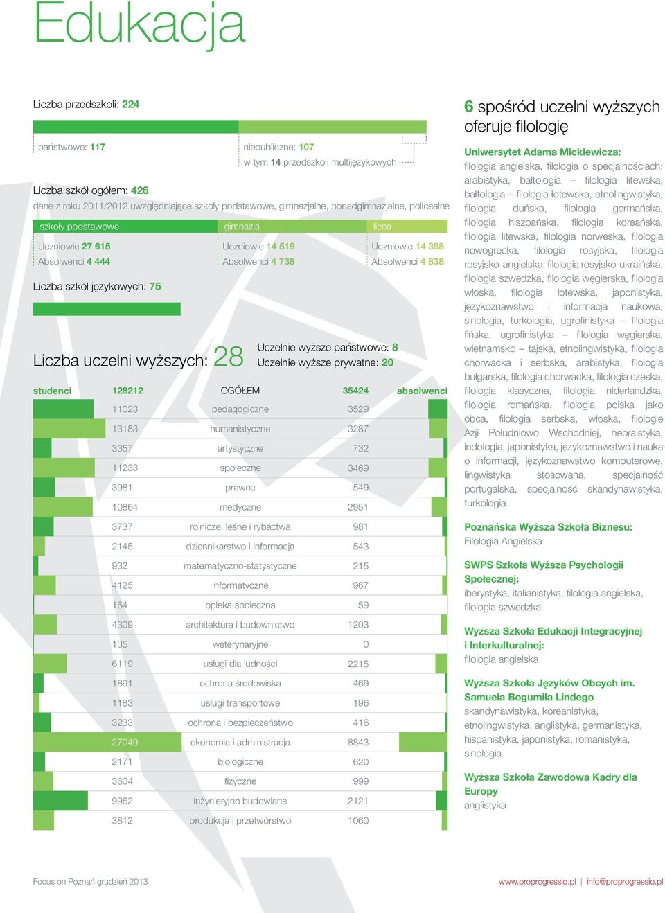 humanistyczne artystyczne społeczne prawne medyczne licea Uczelnie wyższe państwowe: 8 Uczelnie wyższe prywatne: 35 359 387 73 369 59 95 Uczniowie 398 Absolwenci 838 absolwenci 6 spośród uczelni