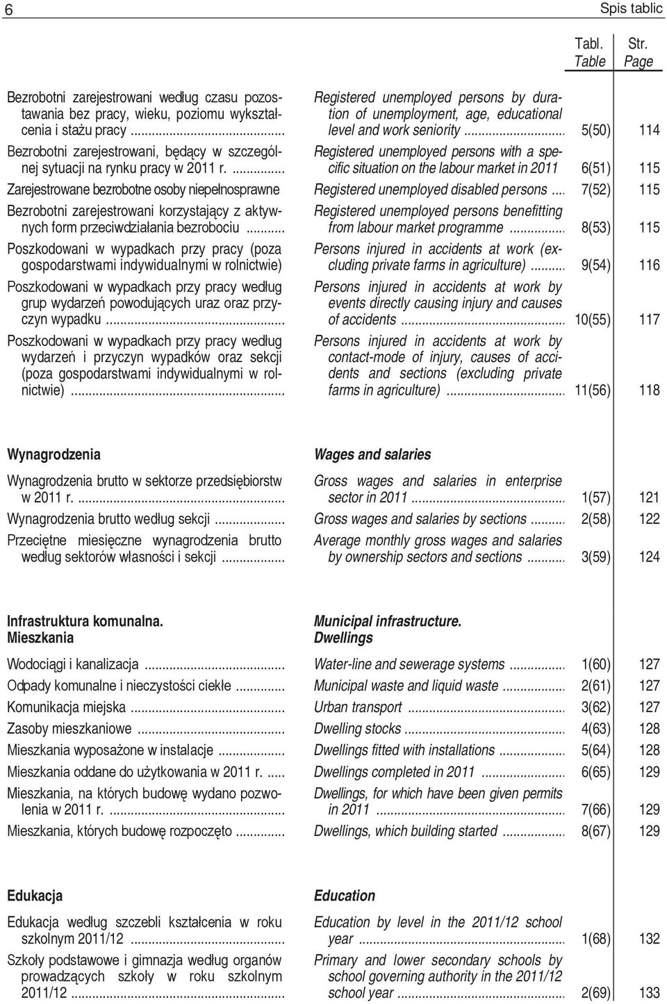 .. 5(50) 114 Registered unemployed persons with a specific situation on the labour market in 2011 6(51) 115 7(52) 115 Registered unemployed persons benefitting from labour market programme.