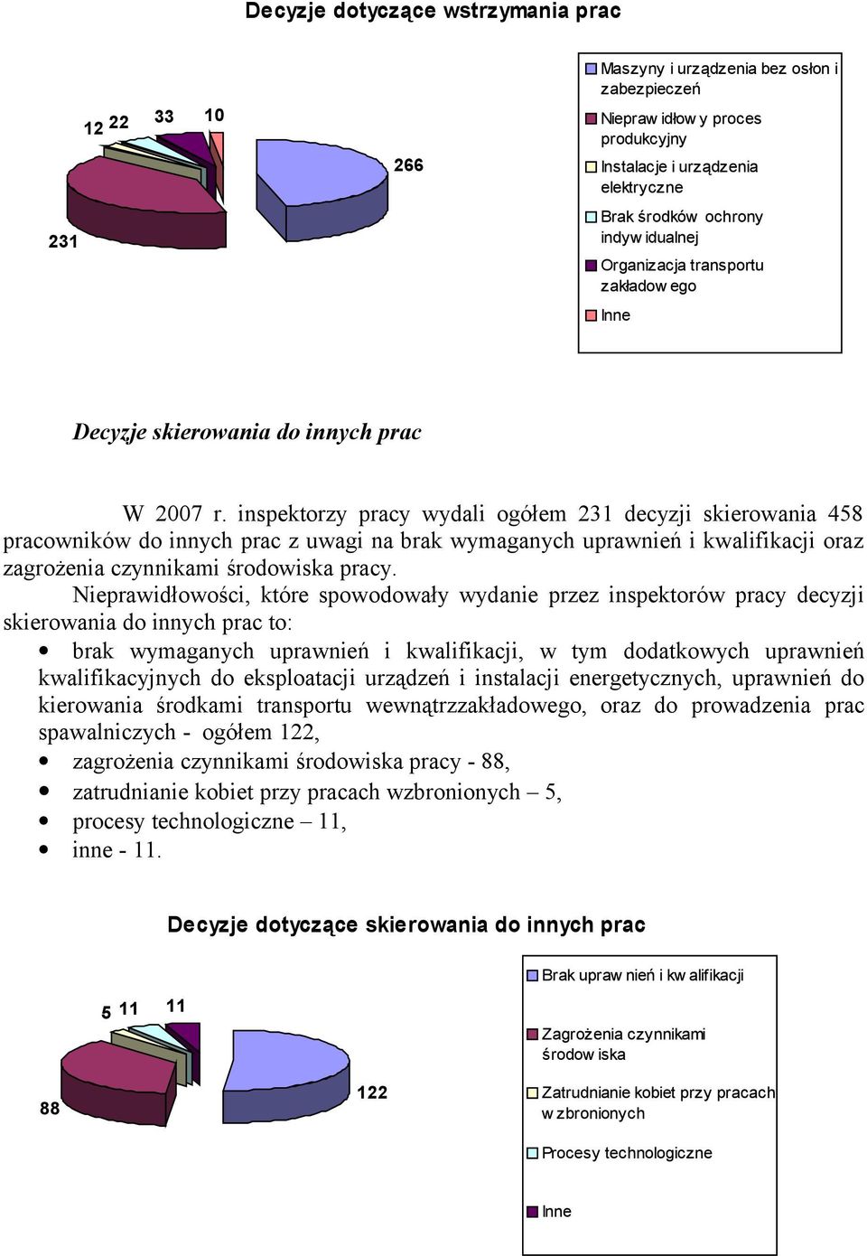 inspektorzy pracy wydali ogółem 231 decyzji skierowania 458 pracowników do innych prac z uwagi na brak wymaganych uprawnień i kwalifikacji oraz zagrożenia czynnikami środowiska pracy.