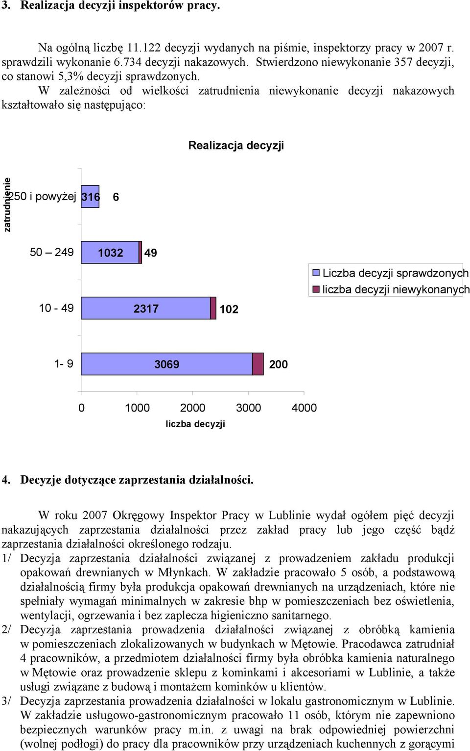 W zależności od wielkości zatrudnienia niewykonanie decyzji nakazowych kształtowało się następująco: Realizacja decyzji zatrudnienie 250 i powyżej 50 249 10-49 316 6 1032 49 2317 102 Liczba decyzji