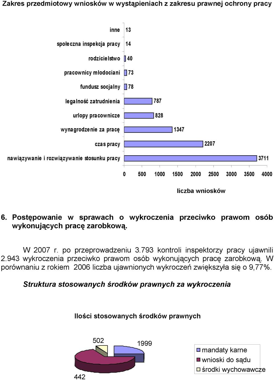 Postępowanie w sprawach o wykroczenia przeciwko prawom osób wykonujących pracę zarobkową. W 2007 r. po przeprowadzeniu 3.793 kontroli inspektorzy pracy ujawnili 2.