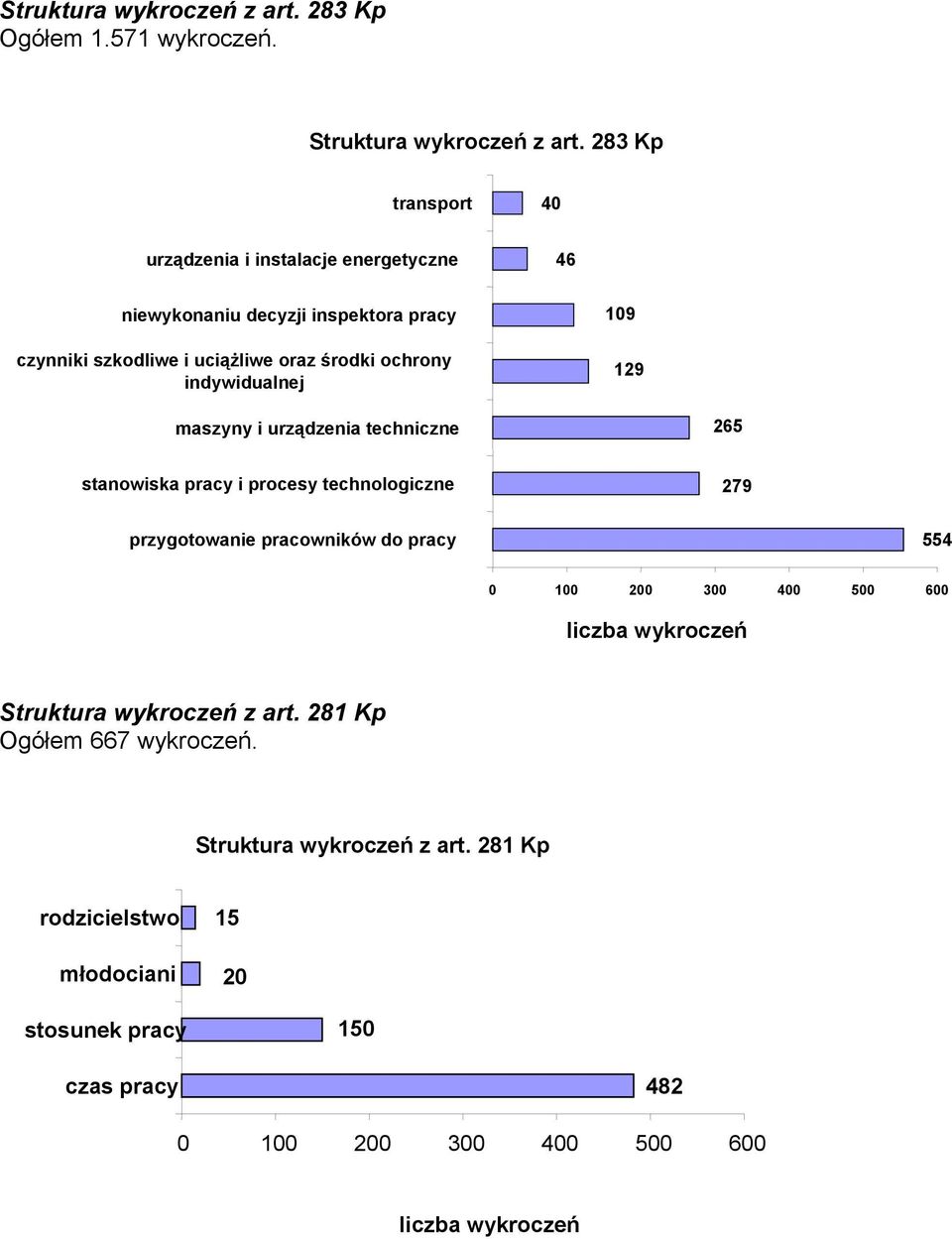 indywidualnej 109 129 maszyny i urządzenia techniczne 265 stanowiska pracy i procesy technologiczne 279 przygotowanie pracowników do pracy 554 0 100 200