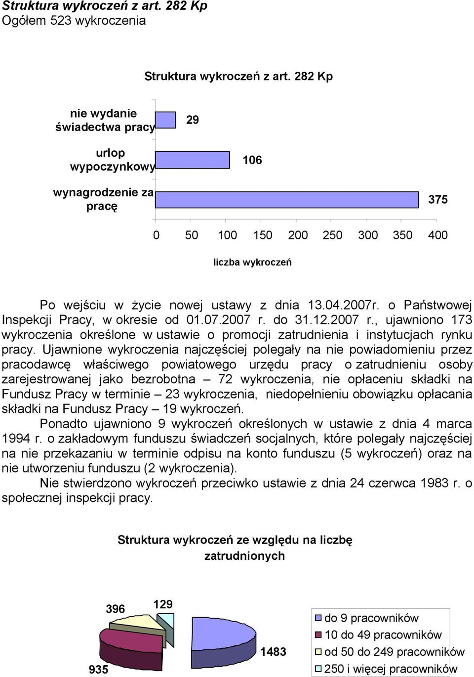 o Państwowej Inspekcji Pracy, w okresie od 01.07.2007 r. do 31.12.2007 r., ujawniono 173 wykroczenia określone w ustawie o promocji zatrudnienia i instytucjach rynku pracy.