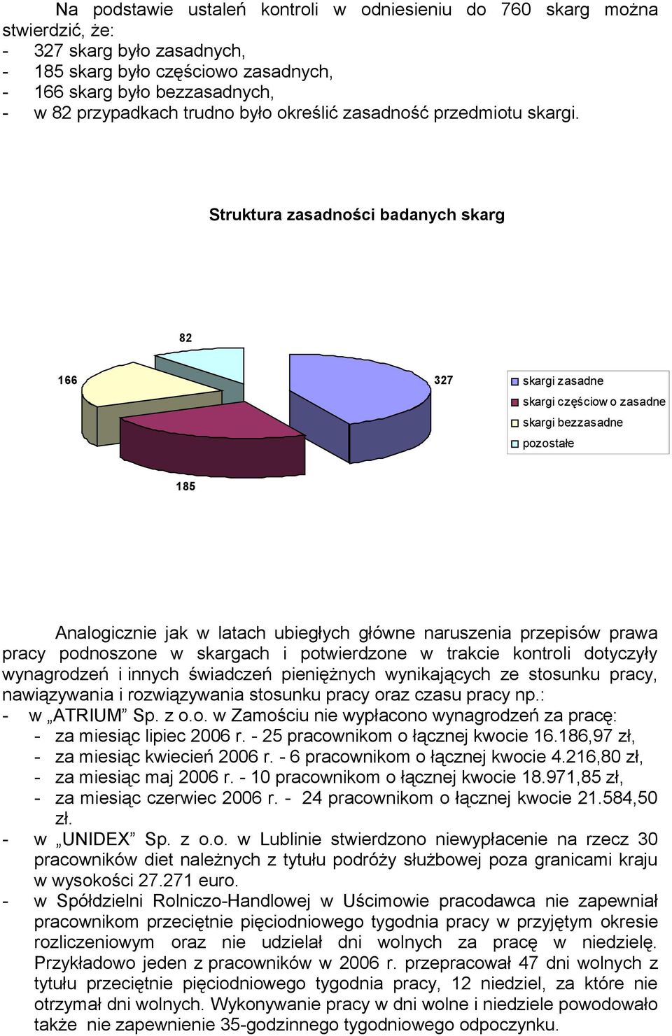 Struktura zasadności badanych skarg 82 166 327 skargi zasadne skargi częściow o zasadne skargi bezzasadne pozostałe 185 Analogicznie jak w latach ubiegłych główne naruszenia przepisów prawa pracy