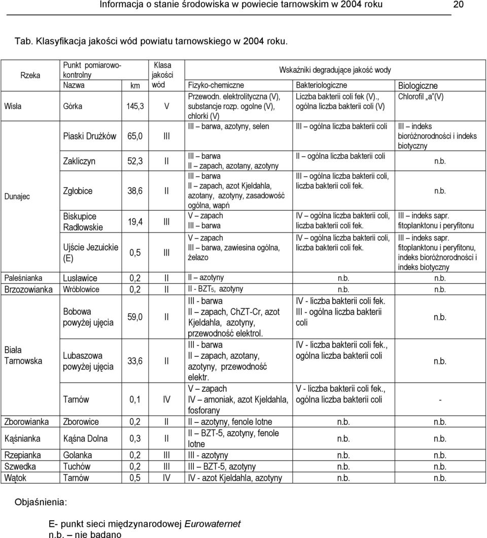 degradujące jakość wody wód Fizyko-chemiczne Bakteriologiczne Biologiczne 19,4 III 0,5 III Przewodn. elektrolityczna (V), substancje rozp. ogolne (V), chlorki (V) Liczba bakterii coli fek (V).