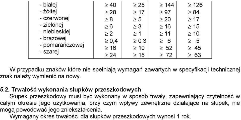 Trwałość wykonania słupków przeszkodowych Słupek przeszkodowy musi być wykonany w sposób trwały, zapewniający czytelność w całym okresie jego