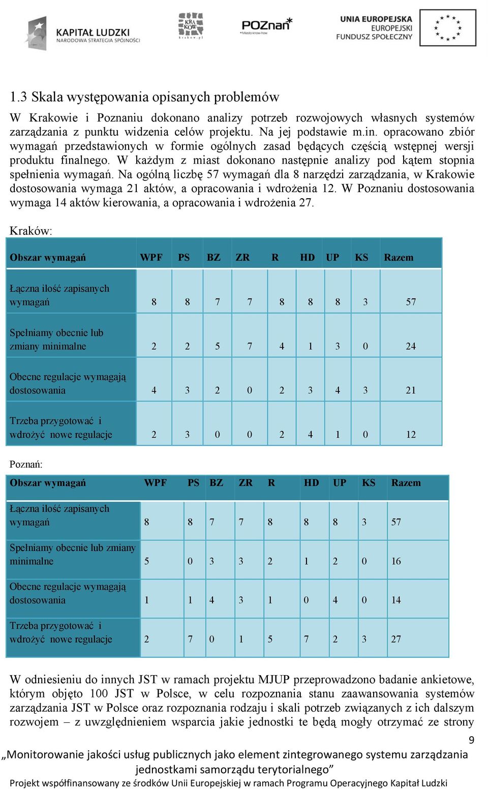 Na ogólną liczbę 57 wymagań dla 8 narzędzi zarządzania, w Krakowie dostosowania wymaga 21 aktów, a opracowania i wdrożenia 12.