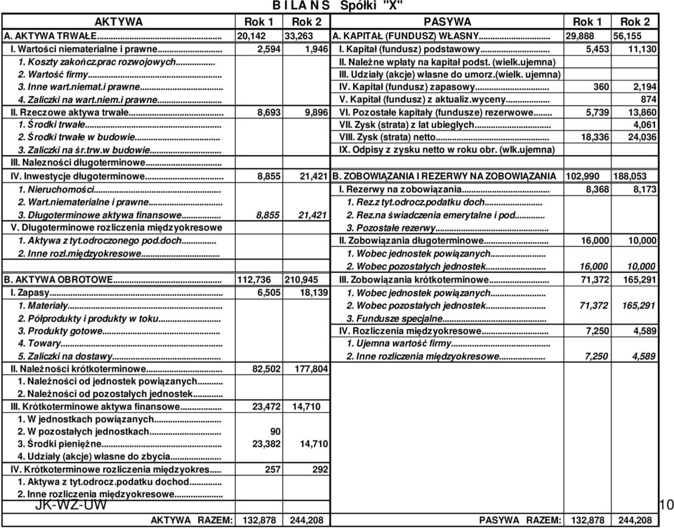 Inne wart.niemat.i prawne... IV. Kapitał (fundusz) zapasowy... 360 2,194 4. Zaliczki na wart.niem.i prawne... V. Kapitał (fundusz) z aktualiz.wyceny... 874 II. Rzeczowe aktywa trwałe... 8,693 9,896 VI.