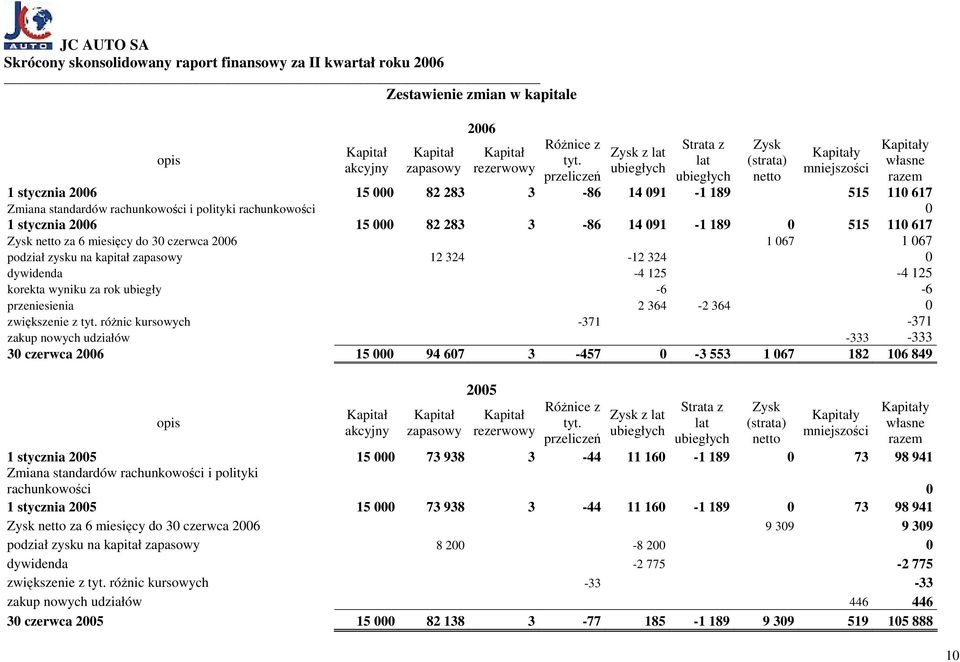 rachunkowości i polityki rachunkowości 0 1 stycznia 2006 15 000 82 283 3-86 14 091-1 189 0 515 110 617 Zysk netto za 6 miesięcy do 30 czerwca 2006 1 067 1 067 podział zysku na kapitał zapasowy 12