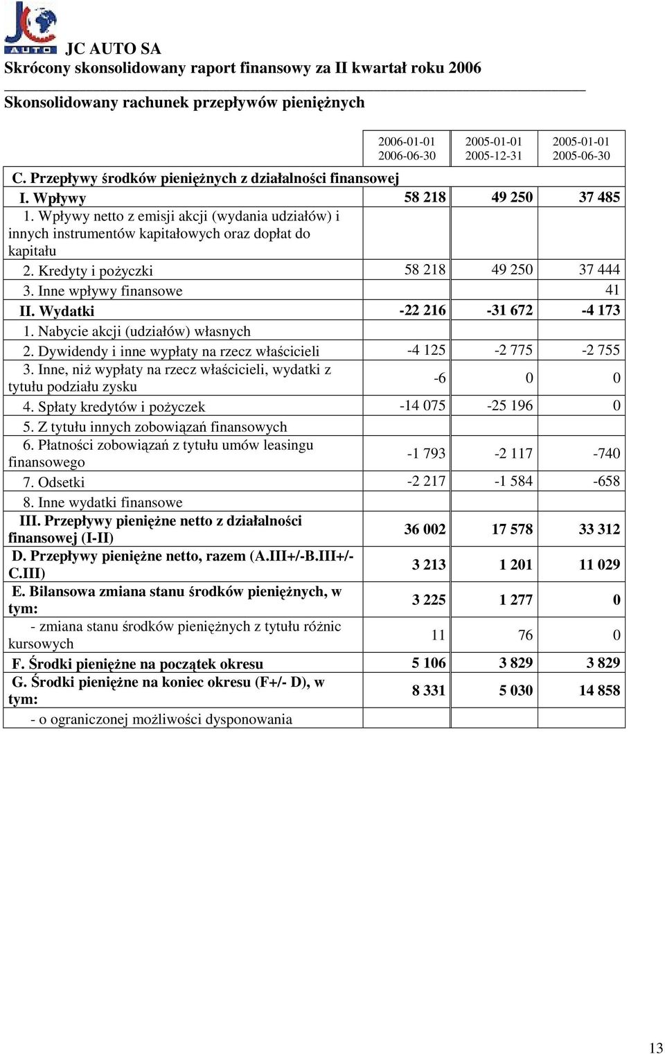 Inne wpływy finansowe 41 II. Wydatki -22 216-31 672-4 173 1. Nabycie akcji (udziałów) własnych 2. Dywidendy i inne wypłaty na rzecz właścicieli -4 125-2 775-2 755 3.