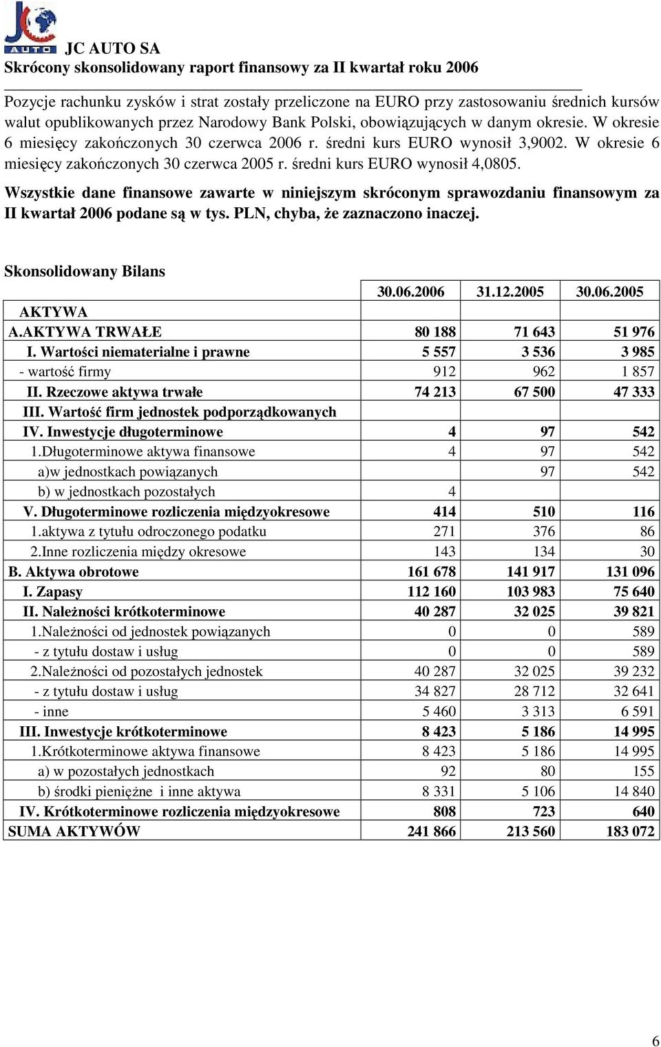 Wszystkie dane finansowe zawarte w niniejszym skróconym sprawozdaniu finansowym za II kwartał 2006 podane są w tys. PLN, chyba, Ŝe zaznaczono inaczej. Skonsolidowany Bilans 30.06.2006 31.12.2005 30.