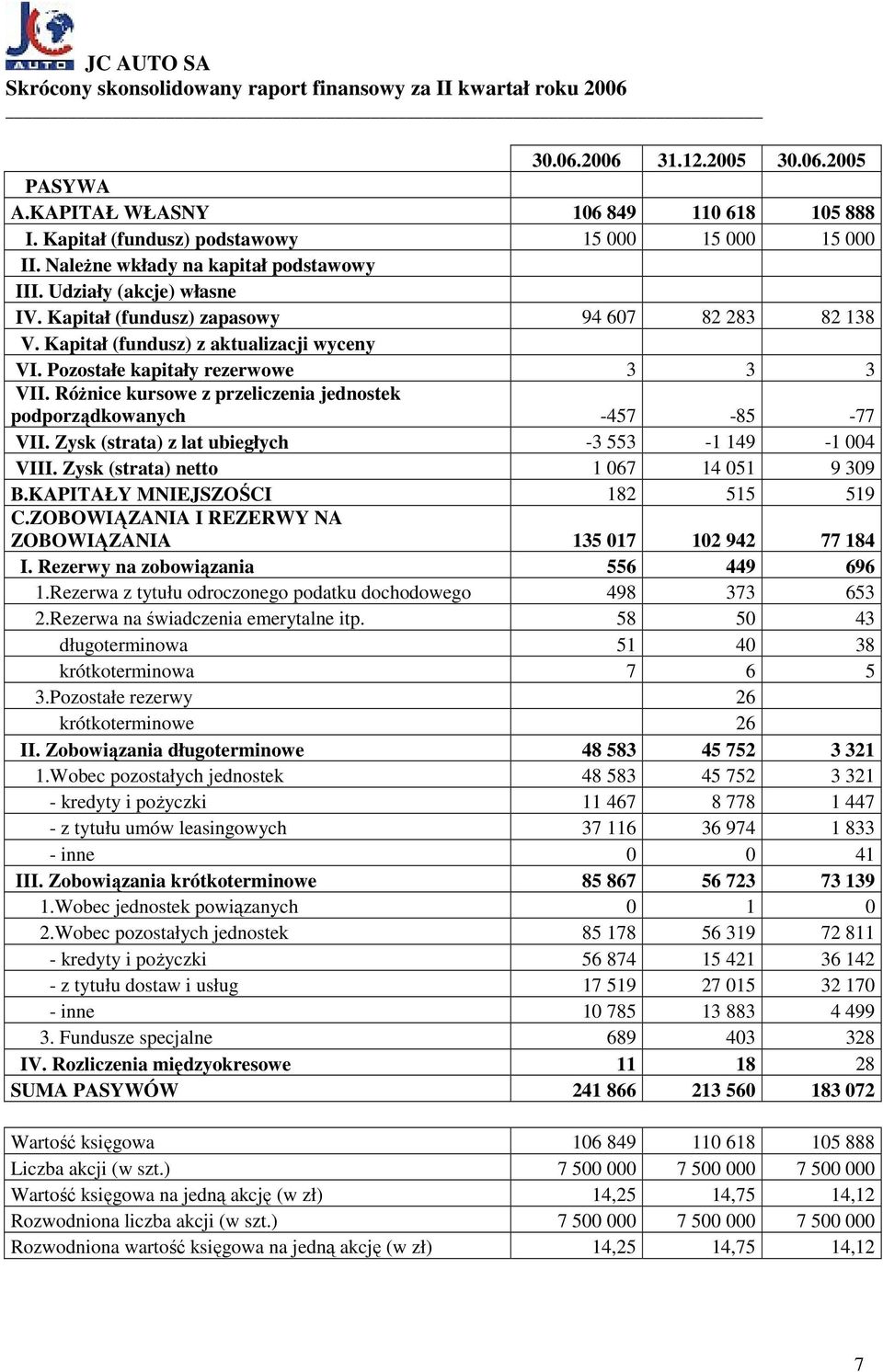 RóŜnice kursowe z przeliczenia jednostek podporządkowanych -457-85 -77 VII. Zysk (strata) z lat ubiegłych -3 553-1 149-1 004 VIII. Zysk (strata) netto 1 067 14 051 9 309 B.