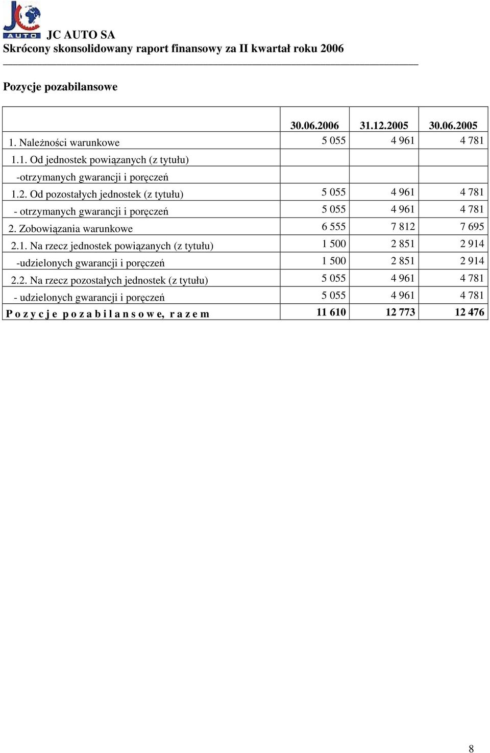 4 781 - otrzymanych gwarancji i poręczeń 5 055 4 961 4 781 2. Zobowiązania warunkowe 6 555 7 812 7 695 2.1. Na rzecz jednostek powiązanych (z tytułu) 1 500 2 851 2 914 -udzielonych gwarancji i poręczeń 1 500 2 851 2 914 2.