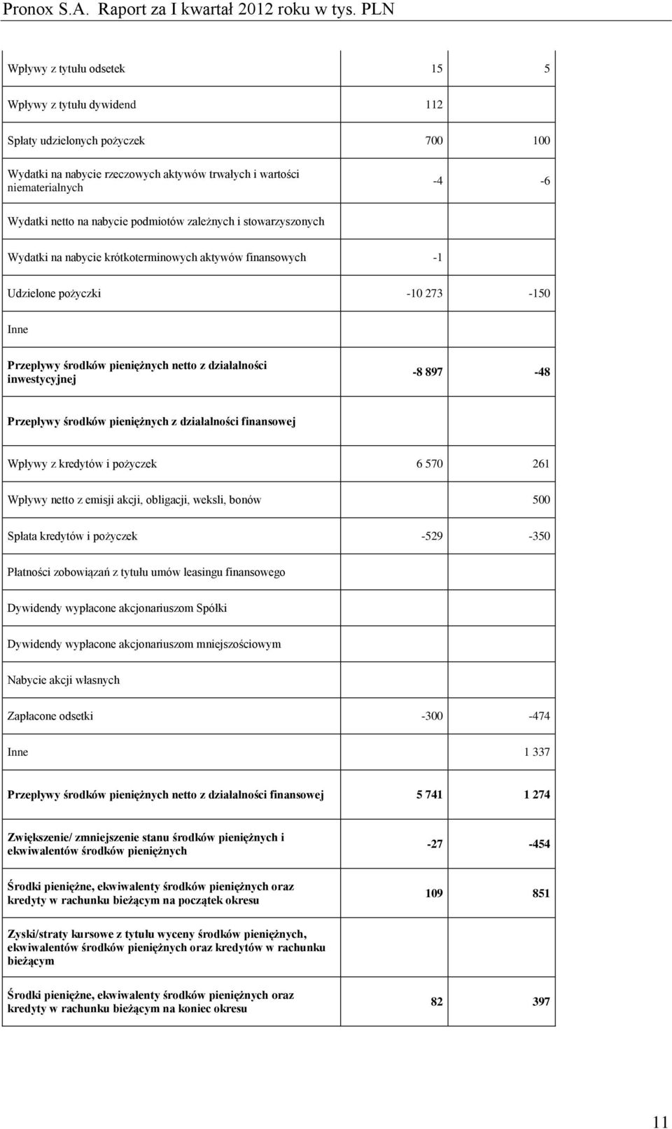 -8 897-48 Przepływy środków pieniężnych z działalności finansowej Wpływy z kredytów i pożyczek 6 570 261 Wpływy netto z emisji akcji, obligacji, weksli, bonów 500 Spłata kredytów i pożyczek -529-350