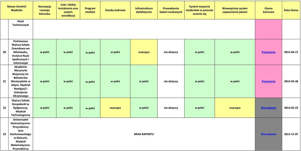 Bohterów Westerpltte w Gdyni, Nwigcji i Uzbrojeni Okrętowego Gospodrki w Bydgoszczy, Technologiczny Humnistyczno- Przyrodniczy Jn Kochnowskiego w Kielcch, Mtemtyczno- Przyrodniczy w pełni w