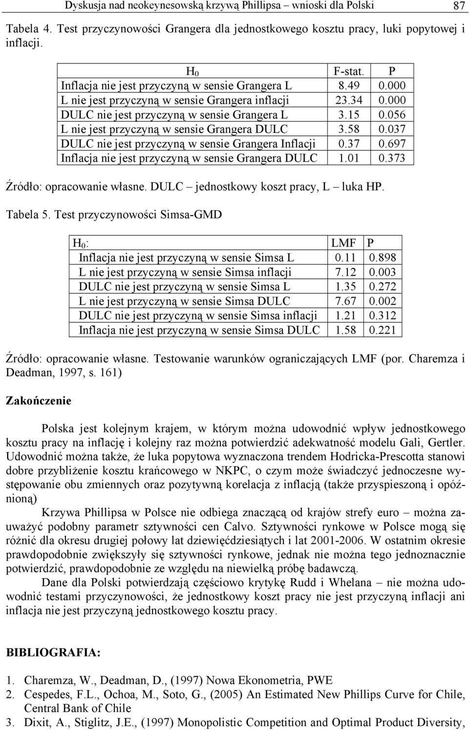 056 L nie jes przyczyną w sensie Grangera DULC 3.58 0.037 DULC nie jes przyczyną w sensie Grangera Inflacji 0.37 0.697 Inflacja nie jes przyczyną w sensie Grangera DULC.0 0.