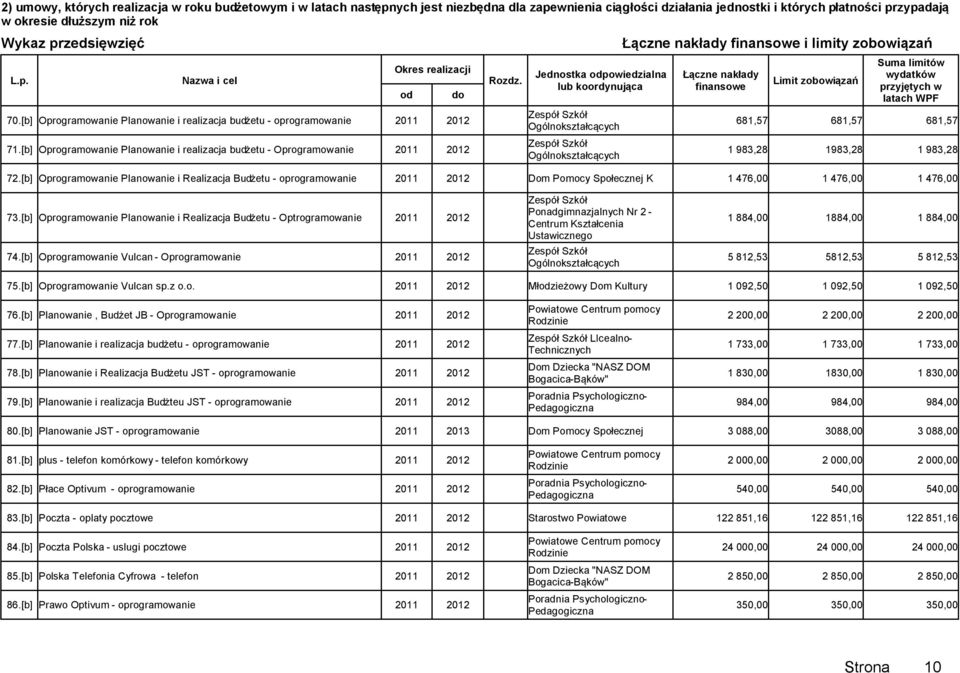 [b] Oprogramowanie Planowanie i Realizacja Budżetu - oprogramowanie 2011 2012 Dom Pomocy Społecznej K 1 476,00 1 476,00 1 476,00 73.