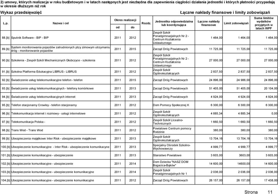 [b] Szkolna Platforma Edukacyjna LIBRUS - LIBRUS 2011 2012 i limity zobowiązań 1 464,00 1 464,00 1 464,00 2011 2015 Zarząd Dróg Powiatowych 11 725,00 11 725,00 11 725,00 Ogólnokształcących 27 000,00