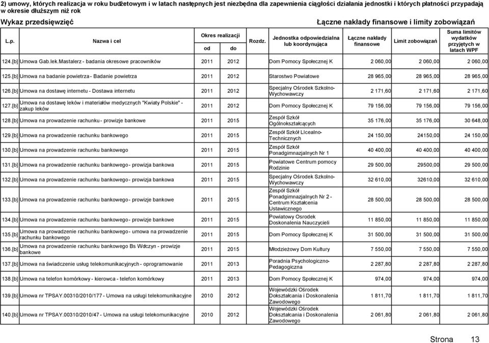 [b] Umowa na stawę leków i materiałów medycznych "Kwiaty Polskie" - zakup leków 128.[b] Umowa na prowadzenie rachunku - prowizje bankowe 2011 2015 129.