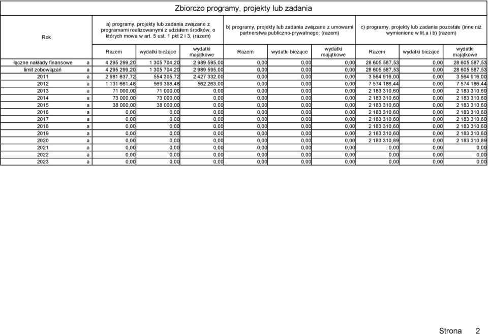 a i b) (razem) Razem wydatki bieżące wydatki majątkowe Razem wydatki bieżące wydatki majątkowe Razem wydatki bieżące wydatki majątkowe łączne nakłady a 4 295 299,20 1 305 704,20 2 989 595,00 0,00