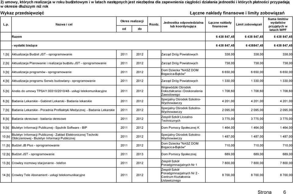 [b] Aktualizacja Planowanie i realizacja budżetu JST - oprogramowanie 2011 2012 Zarząd Dróg Powiatowych 738,00 738,00 738,00 3.