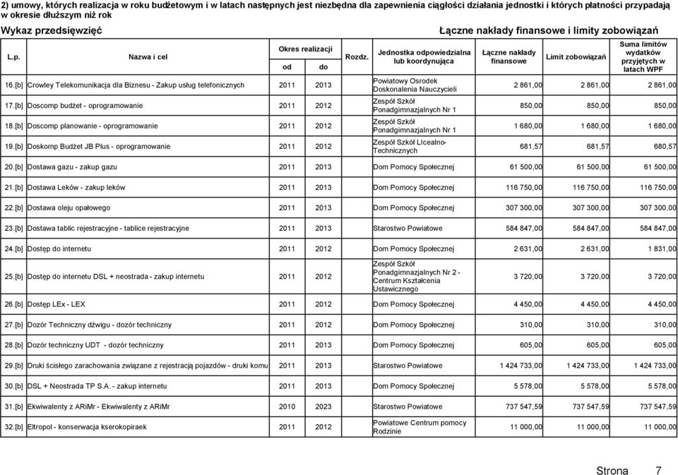 680,00 1 680,00 681,57 681,57 680,57 20.[b] Dostawa gazu - zakup gazu 2011 2013 Dom Pomocy Społecznej 61 500,00 61 500,00 61 500,00 21.