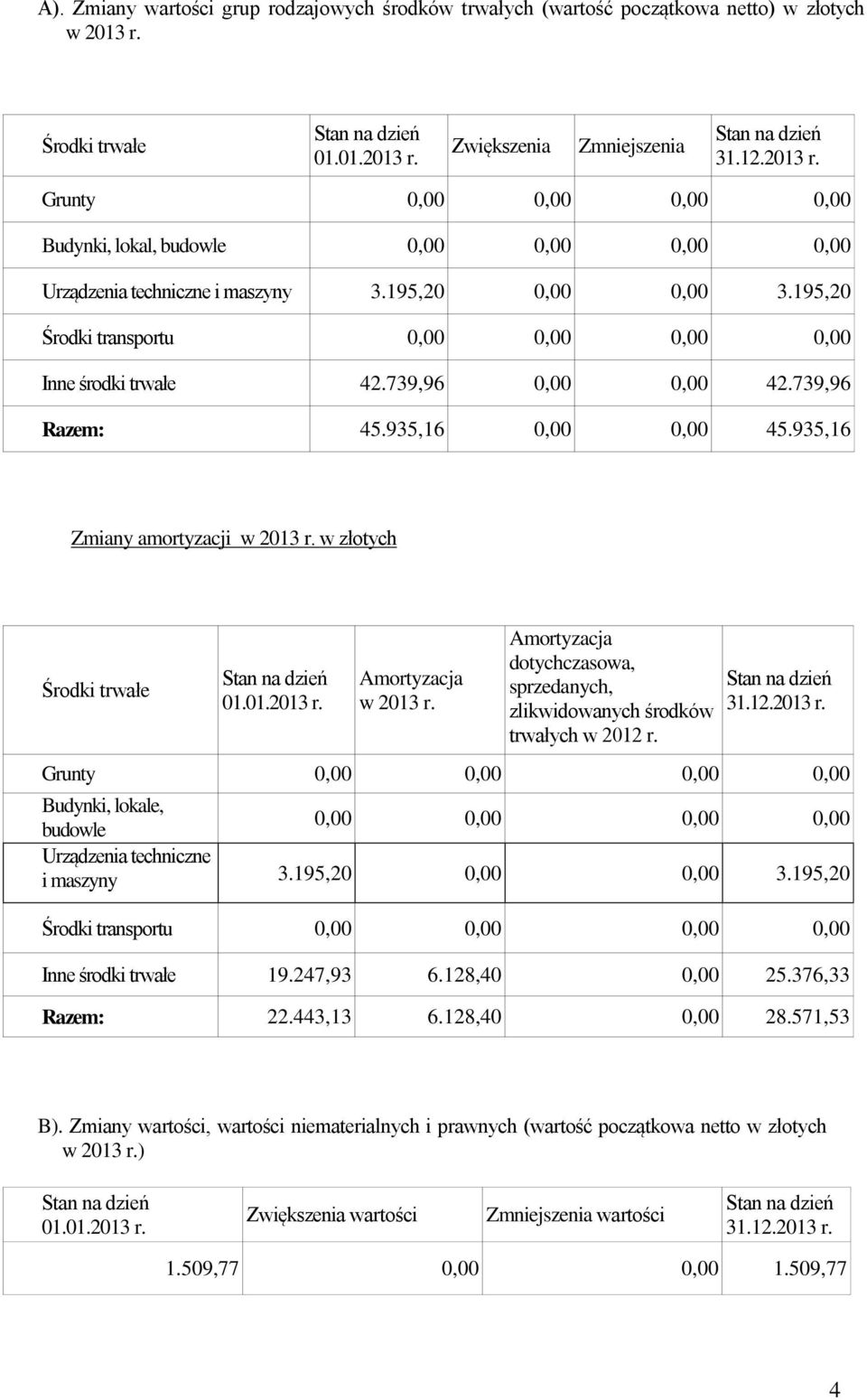 195,20 Środki transportu 0,00 0,00 0,00 0,00 Inne środki trwałe 42.739,96 0,00 0,00 42.739,96 Razem: 45.935,16 0,00 0,00 45.935,16 Zmiany amortyzacji w 2013 r. w złotych Środki trwałe 01.01.2013 r. Amortyzacja w 2013 r.