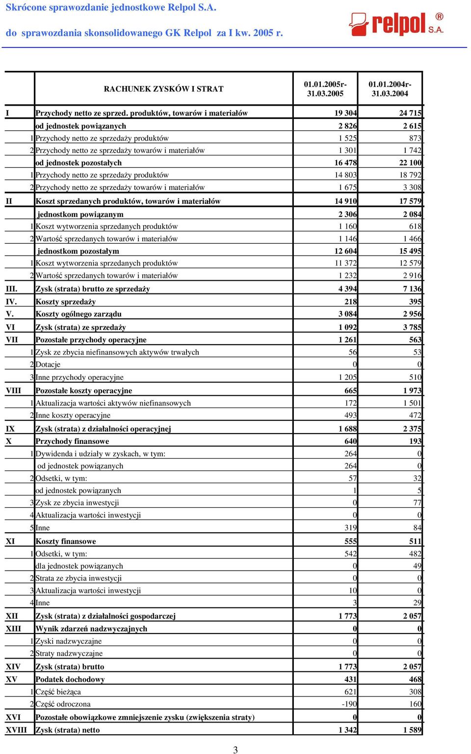 od jednostek pozostałych 16 478 22 100 1 Przychody netto ze sprzedaży produktów 14 803 18 792 2 Przychody netto ze sprzedaży towarów i materiałów 1 675 3 308 II Koszt sprzedanych produktów, towarów i