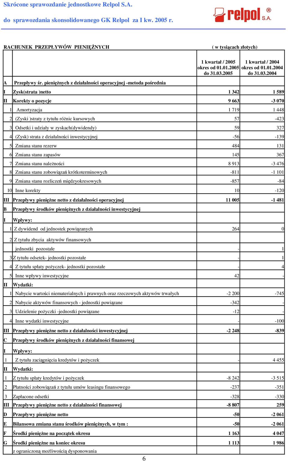 zyskach(dywidendy) 59 327 4 (Zysk) strata z działalności inwestycyjnej -56-139 5 Zmiana stanu rezerw 484 131 6 Zmiana stanu zapasów 145 367 7 Zmiana stanu należności 8 913-3 476 8 Zmiana stanu