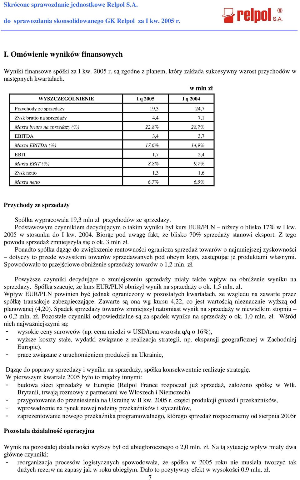 EBIT 1,7 2,4 Marża EBIT (%) 8,8% 9,7% Zysk netto 1,3 1,6 Marża netto 6,7% 6,5% Przychody ze sprzedaży Spółka wypracowała 19,3 mln zł przychodów ze sprzedaży.