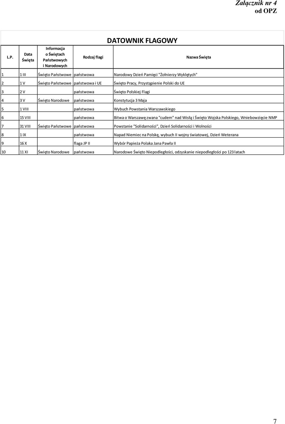 Państwowe państwowa i UE Święto Pracy, Przystąpienie Polski do UE 3 2 V państwowa Święto Polskiej Flagi 4 3 V Święto Narodowe państwowa Konstytucja 3 Maja 5 1 VIII państwowa Wybuch Powstania