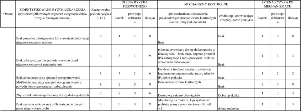 : bwiązujące przepisy, dbre praktyki) prawdp dbieństw prcedur udstępniania lub ujawniania infrmacji nieautryzwanym sbm 8 4 2 8 4 2 8 zabezpieczeń integralnści systemu przed nieautryzwanymi