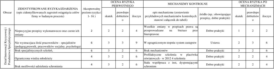 : bwiązujące przepisy, dbre praktyki) prawdp dbieństw Dział Interwencji Kryzyswej i Pradnictwa Specjalistyczneg Niepecyzyjne przepisy wyknanwecze raz czeste ich zmiany 2 Wszelkie zmiany w przpisach