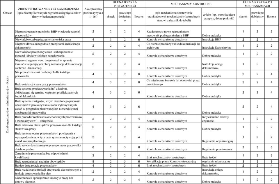 : bwiązujące przepisy, dbre praktyki) prawdp dbieństw Dział rganizacyjn - administracyjny - Kadry Nieprzestrzeganie przepisów BHP w zakresie szkleń 2 KaŜdrazw nw zatrudninych pracwników pracwnik