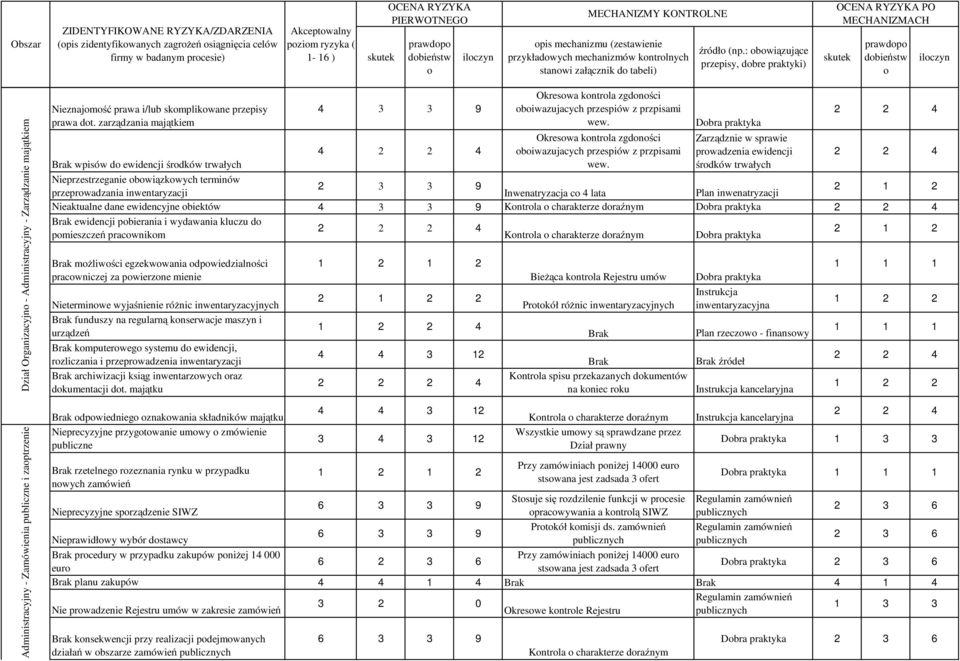 : bwiązujące przepisy, dbre praktyki) prawdp dbieństw acyjn - Administracyjny - Zamówienia publiczne i zaptrzenie Dział Organizacyjn - Administracyjny - Zarządzanie majątkiem Nieznajmść prawa i/lub