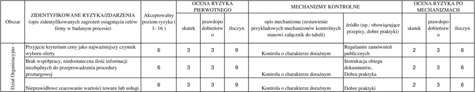 pzim ryzyka ( prawdp dbieństw pis mechanizmu (zestawienie przykładwych mechanizmów kntrlnych stanwi załącznik d tabeli) Kntrla charakterze draźnym Kntrla charakterze