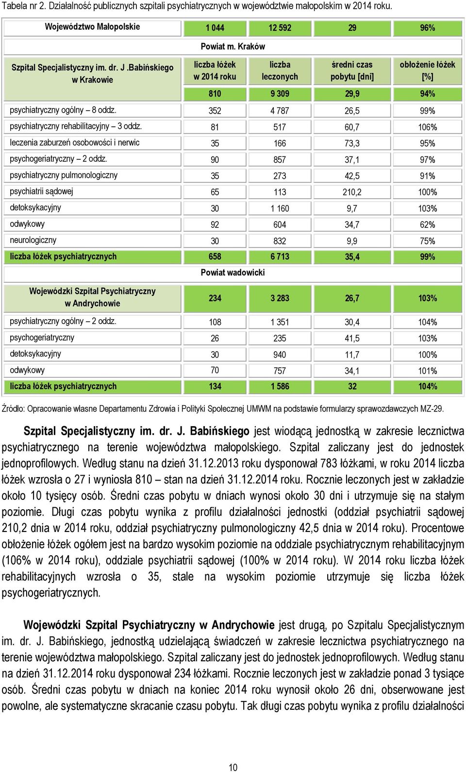 352 4 787 26,5 99% psychiatryczny rehabilitacyjny 3 oddz. 81 517 60,7 106% leczenia zaburzeń osobowości i nerwic 35 166 73,3 95% psychogeriatryczny 2 oddz.