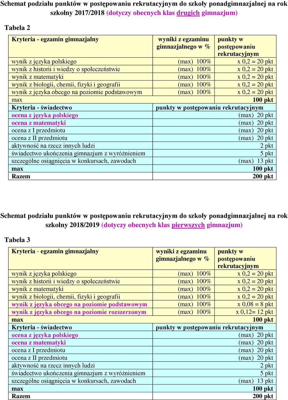 matematyki (max) 100% x 0,2 = 20 pkt wynik z biologii, chemii, fizyki i geografii (max) 100% x 0,2 = 20 pkt wynik z języka obcego na poziomie podstawowym (max) 100% x 0,2 = 20 pkt max Kryteria -