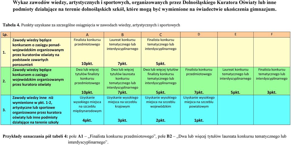 A B C D E F Zawody wiedzy będące konkursem o zasięgu ponadm Finalista konkursu przedmiotowego Laureat konkursu tematycznego lub Finalista konkursu tematycznego lub 1.