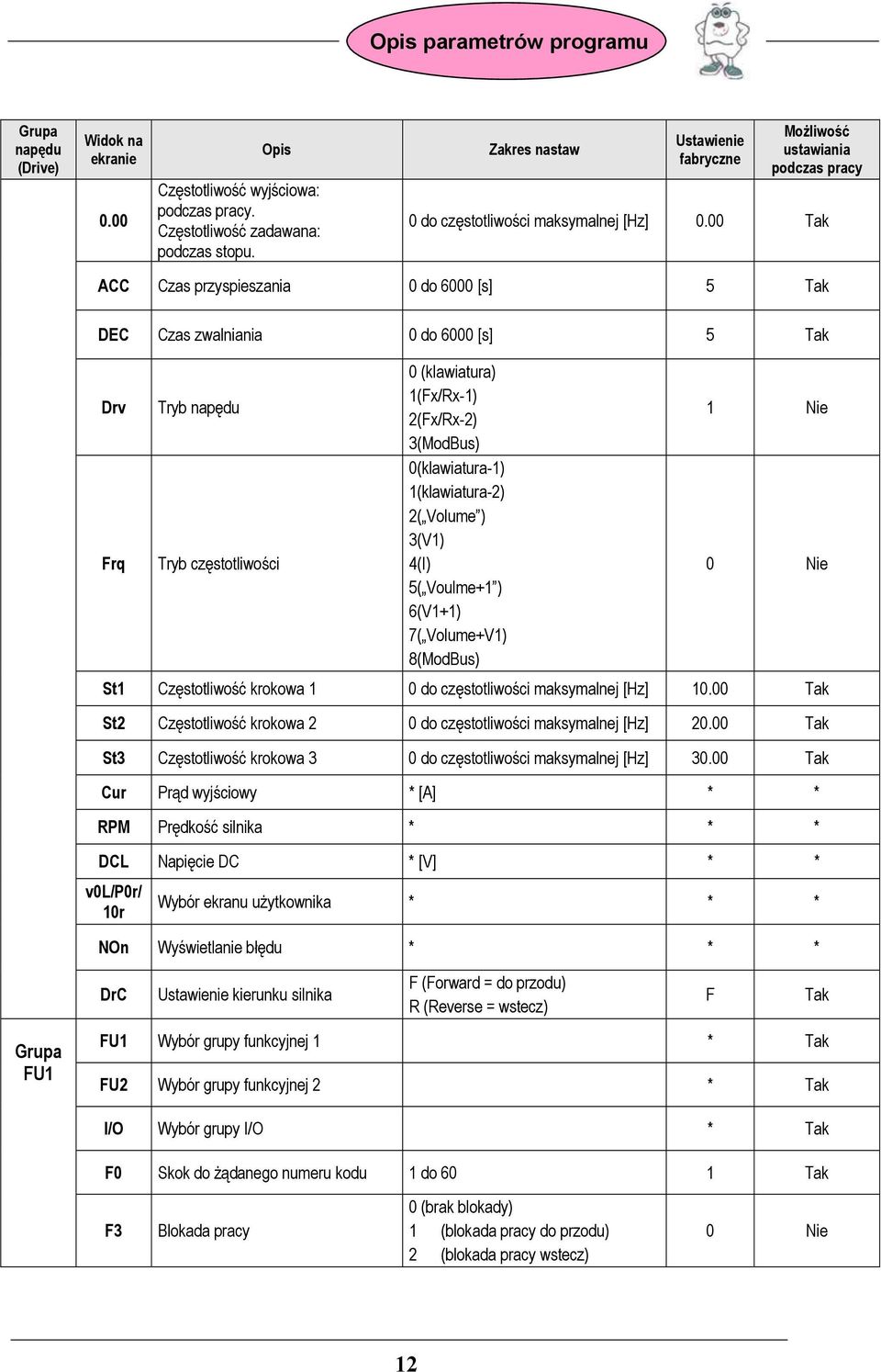 00 Tak ACC Czas przyspieszania 0 do 6000 [s] 5 Tak DEC Czas zwalniania 0 do 6000 [s] 5 Tak Drv Frq Tryb napędu Tryb częstotliwości 0 (klawiatura) 1(Fx/Rx-1) 2(Fx/Rx-2) 3(ModBus) 0(klawiatura-1)