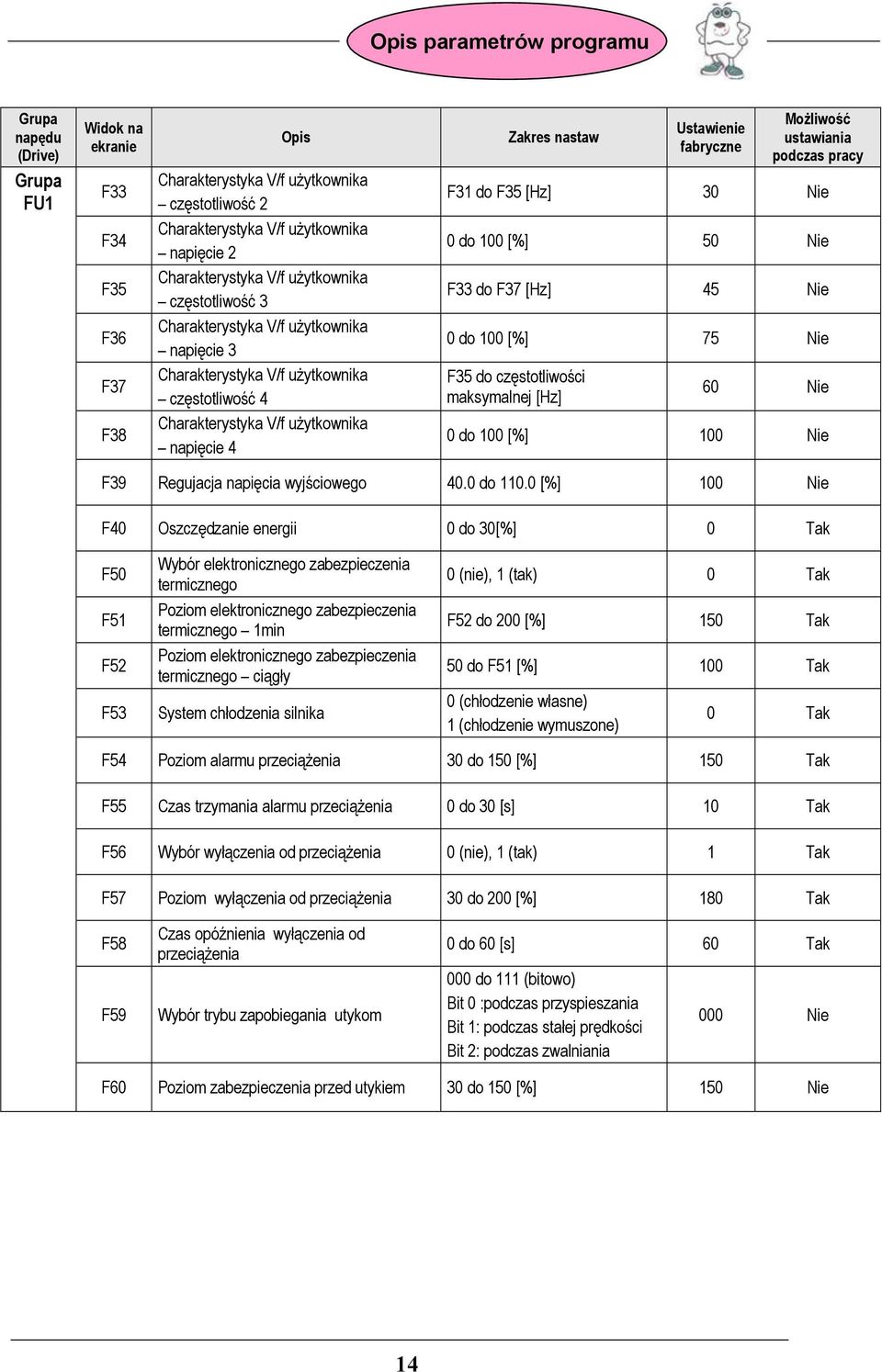 fabryczne Możliwość ustawiania podczas pracy F31 do F35 [Hz] 30 Nie 0 do 100 [%] 50 Nie F33 do F37 [Hz] 45 Nie 0 do 100 [%] 75 Nie F35 do częstotliwości maksymalnej [Hz] 60 Nie 0 do 100 [%] 100 Nie