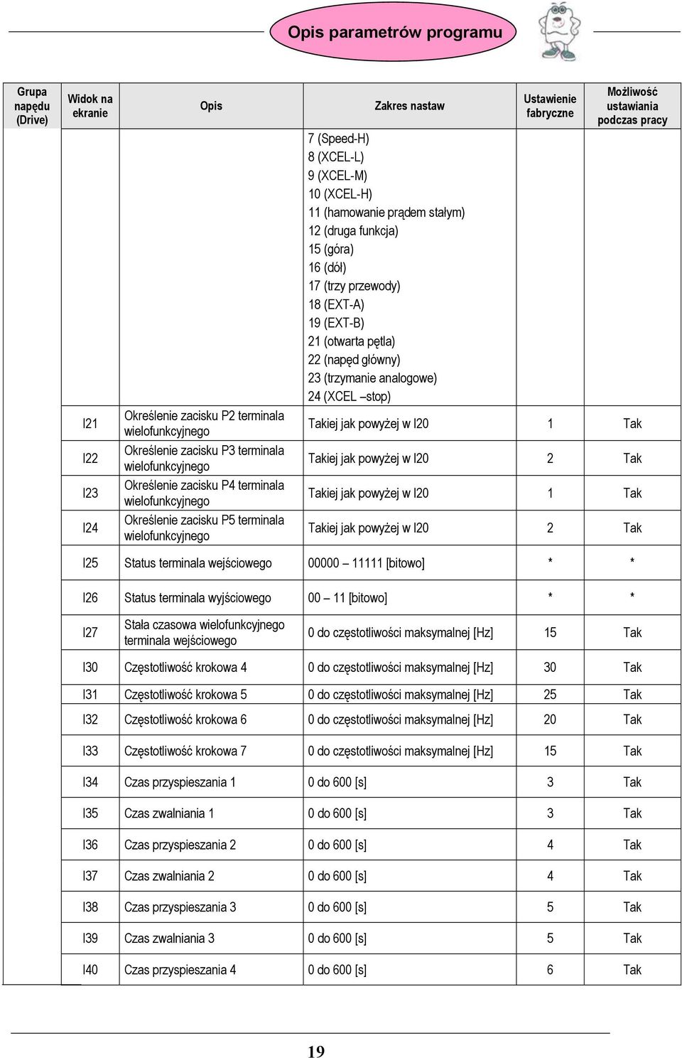 wielofunkcyjnego Takiej jak powyżej w I20 1 Tak I22 Określenie zacisku P3 terminala wielofunkcyjnego Takiej jak powyżej w I20 2 Tak I23 Określenie zacisku P4 terminala wielofunkcyjnego Takiej jak