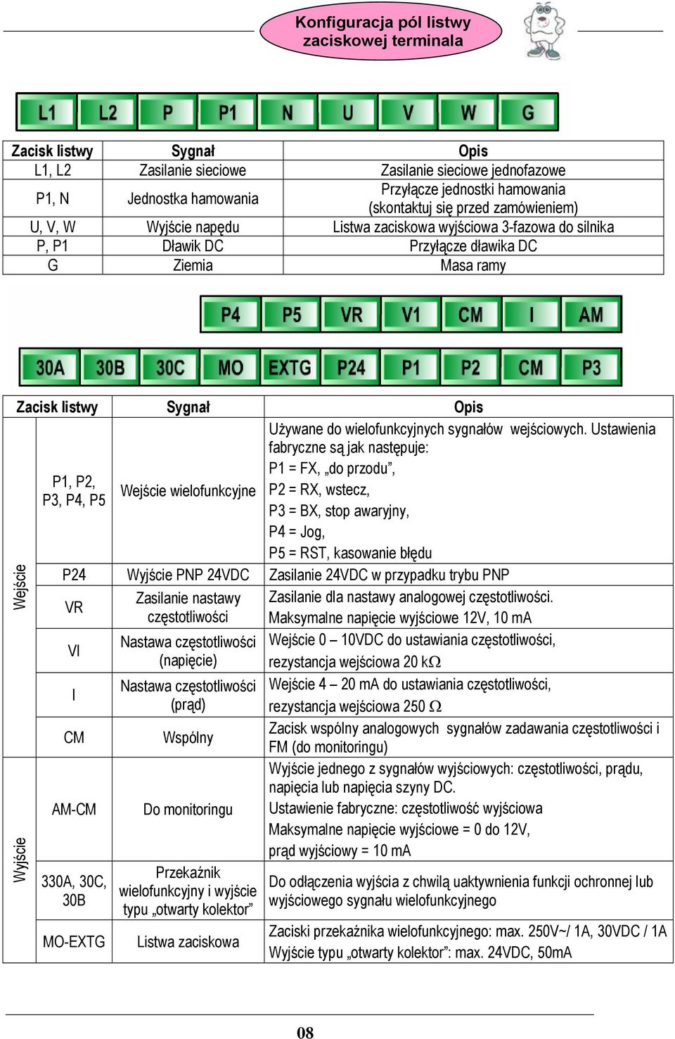 P4, P5 Wejście wielofunkcyjne Używane do wielofunkcyjnych sygnałów wejściowych.