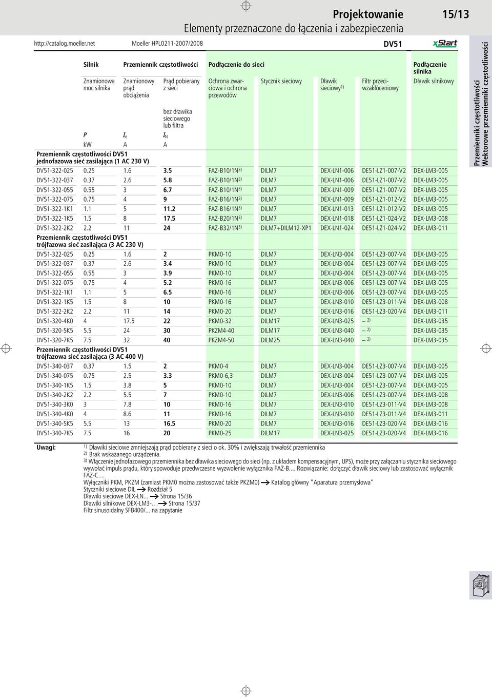 Przemiennik częstotliwości DV51 jednofazowa sieć zasilająca (1 AC 230 V) DV51-322-025 0.25 1.6 3.5 FAZ-B10/1N 3) DILM7 DEX-LN1-006 DE51-LZ1-007-V2 DEX-LM3-005 DV51-322-037 0.37 2.6 5.