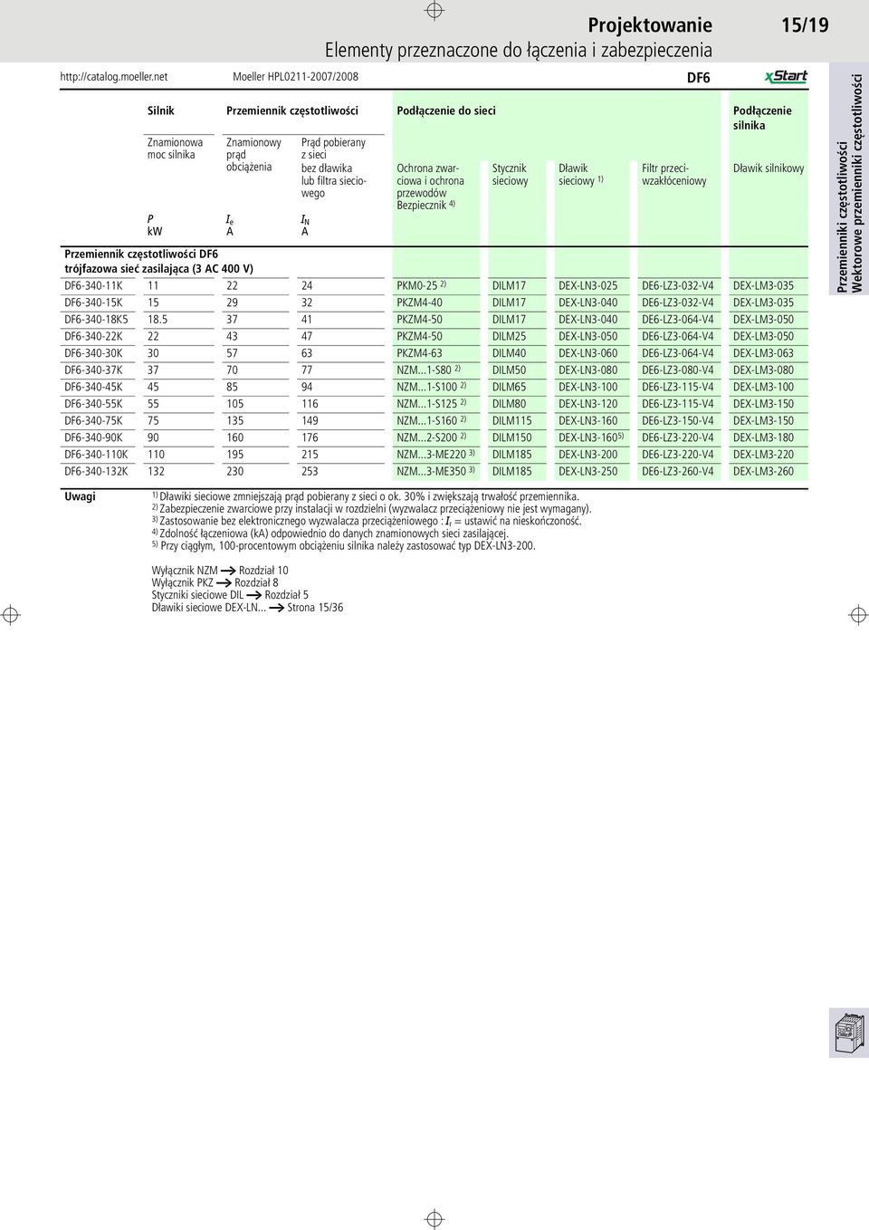 Dławik silnikowy Przemiennik częstotliwości DF6 trójfazowa sieć zasilająca (3 AC 400 V) DF6-340-11K 11 22 24 PKM0-25 2) DILM17 DEX-LN3-025 DE6-LZ3-032-V4 DEX-LM3-035 DF6-340-15K 15 29 32 PKZM4-40